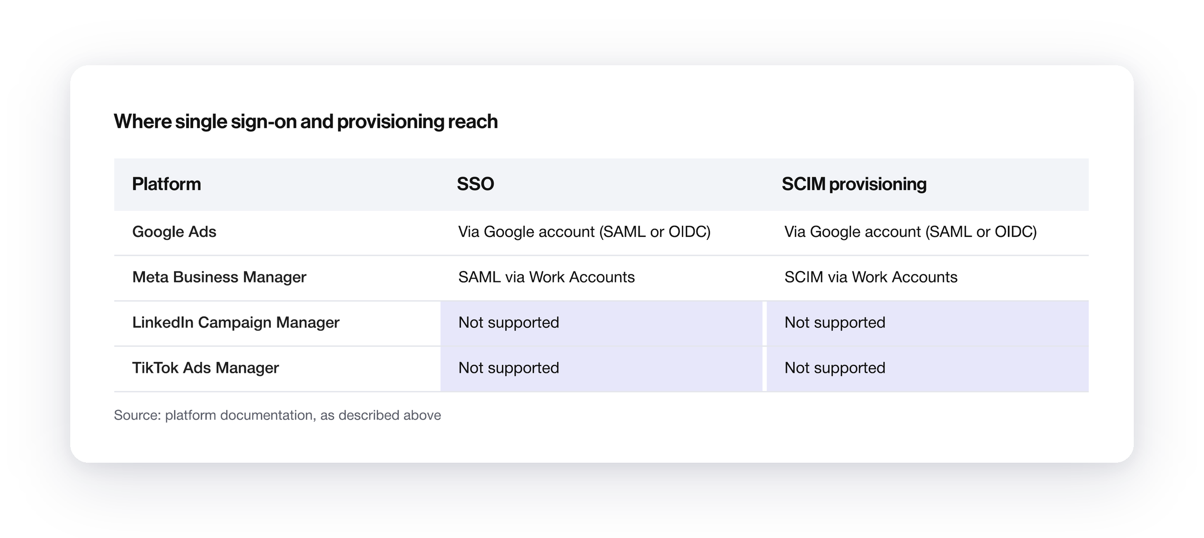Table of SSO and SCIM support by platform. Google Ads supports both through a Google account, Meta Business Manager supports both through Work Accounts, and LinkedIn Campaign Manager and TikTok Ads Manager support neither.