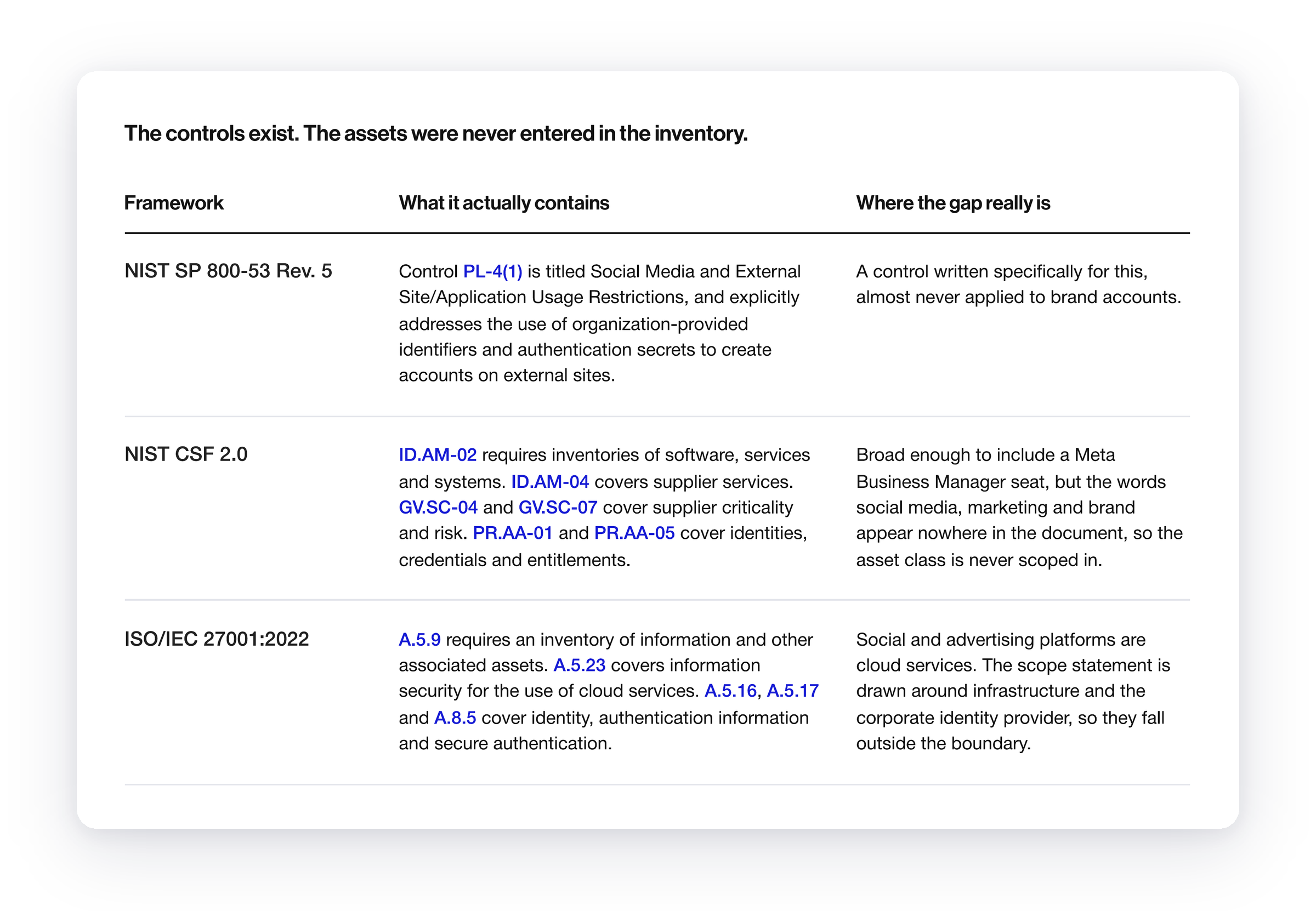 Excerpt of a table mapping NIST SP 800-53, NIST CSF 2.0 and ISO/IEC 27001:2022 to social and ad accounts, showing the relevant control IDs, including PL-4(1), ID.AM-02 and A.5.9, and where the gap sits for each framework.
