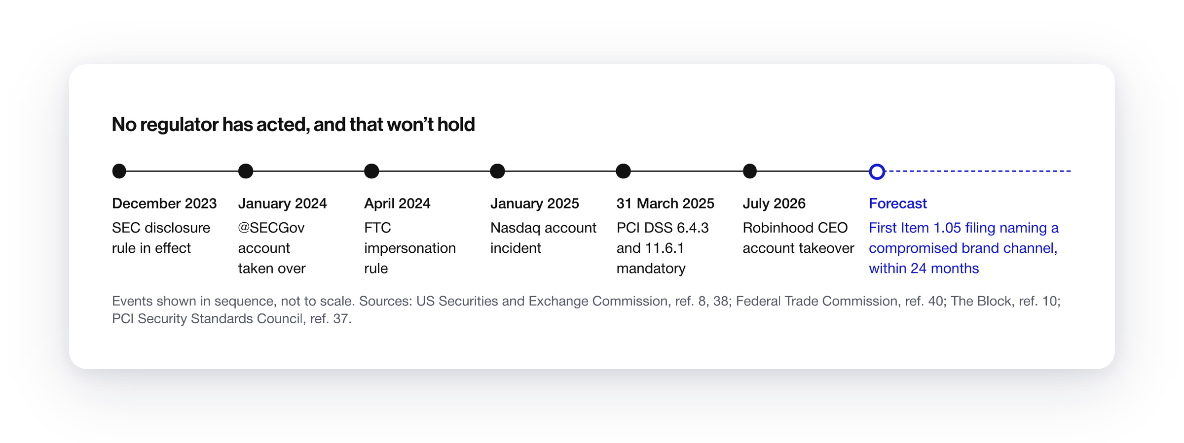 Timeline from December 2023 to July 2026 showing the SEC disclosure rule, the @SECGov account takeover, the FTC impersonation rule, the Nasdaq account incident, the PCI DSS requirements becoming mandatory and the Robinhood CEO account takeover, followed by a forecast of the first Item 1.05 filing naming a compromised brand channel within 24 months.