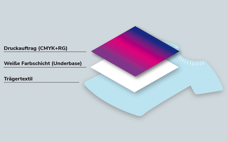 Illustration: T-Shirt, Underbase und Druckauftrag