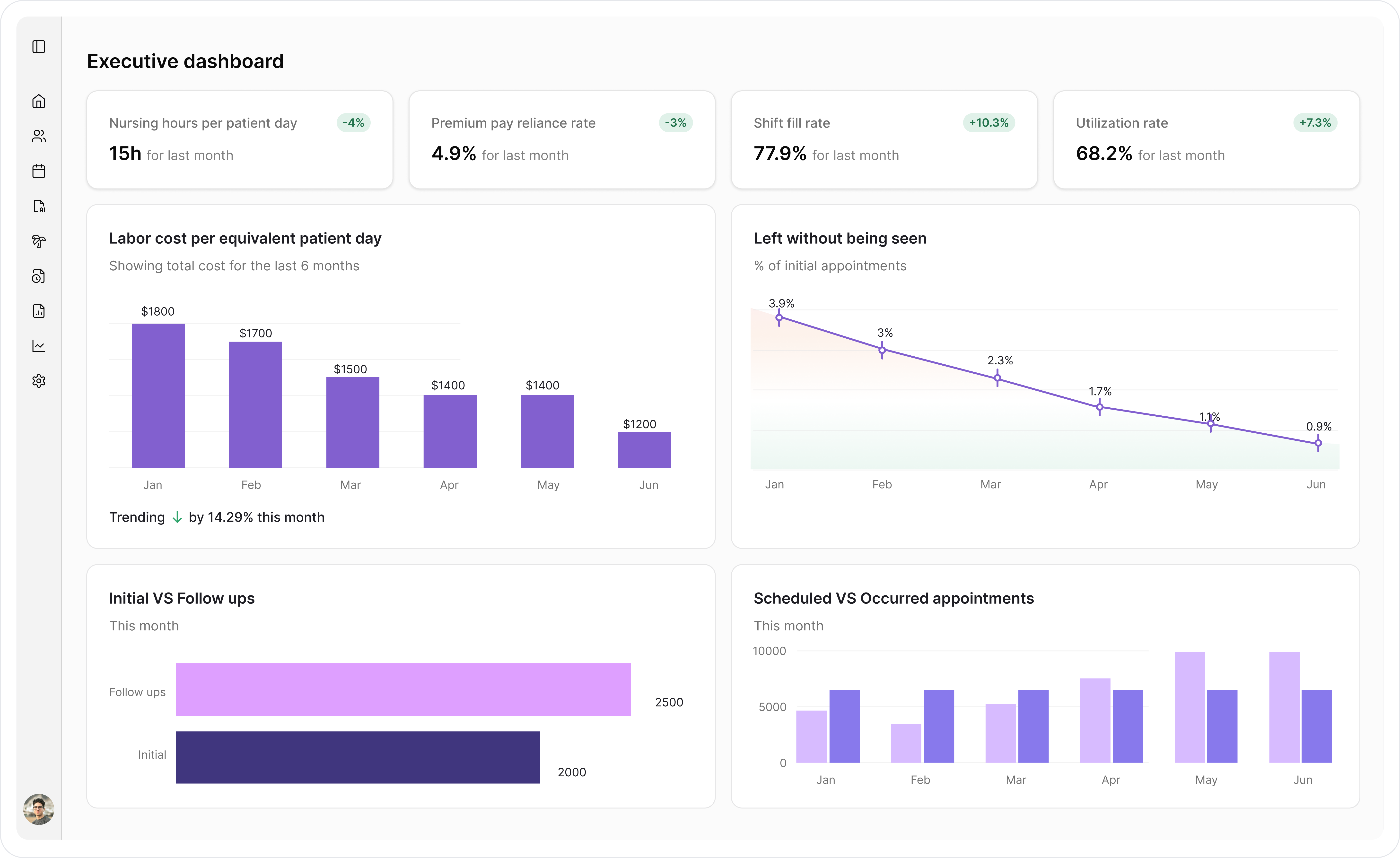 Untether executive dashboard showing workforce metrics, labor cost trends, and appointment analytics