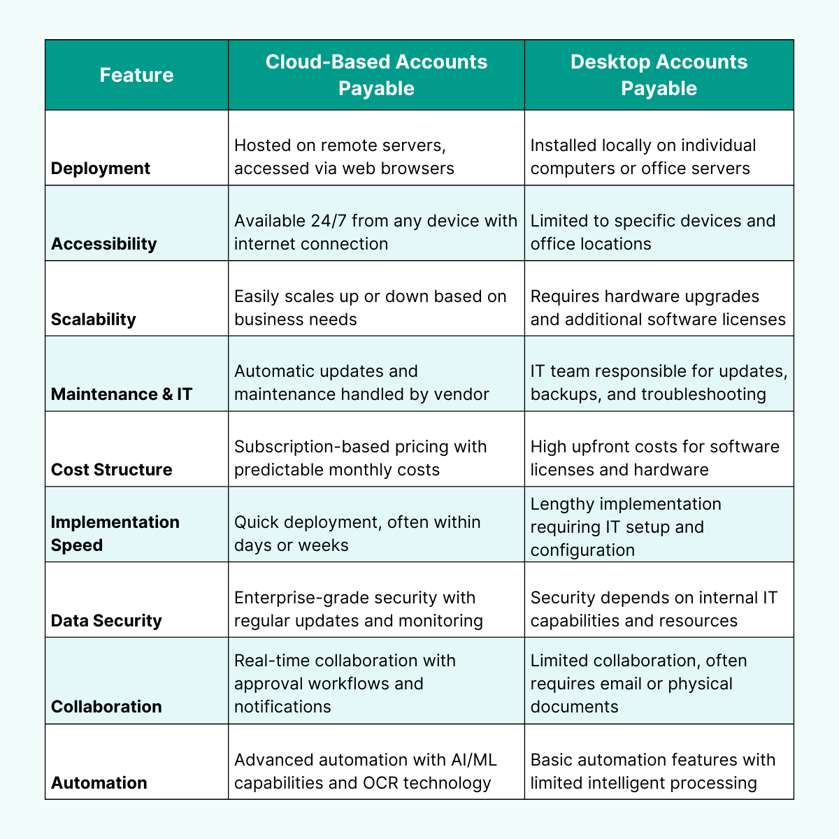 Table comparing Cloud based AP and Desktop AP