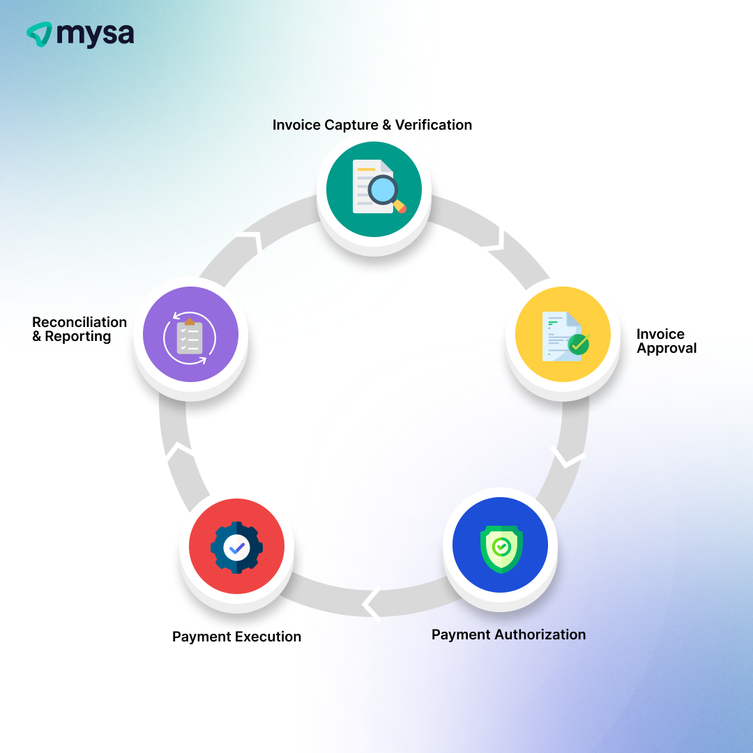 infographic showing steps of the full cycle of AP process