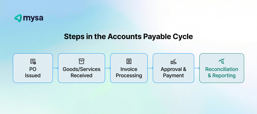 AP process steps, from PO issued to reporting