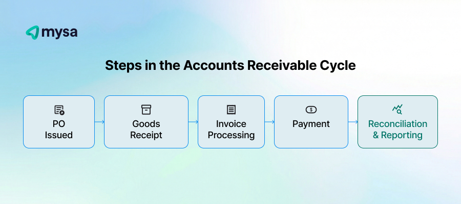 Accounts receivable cycle, from PO to reconciliation