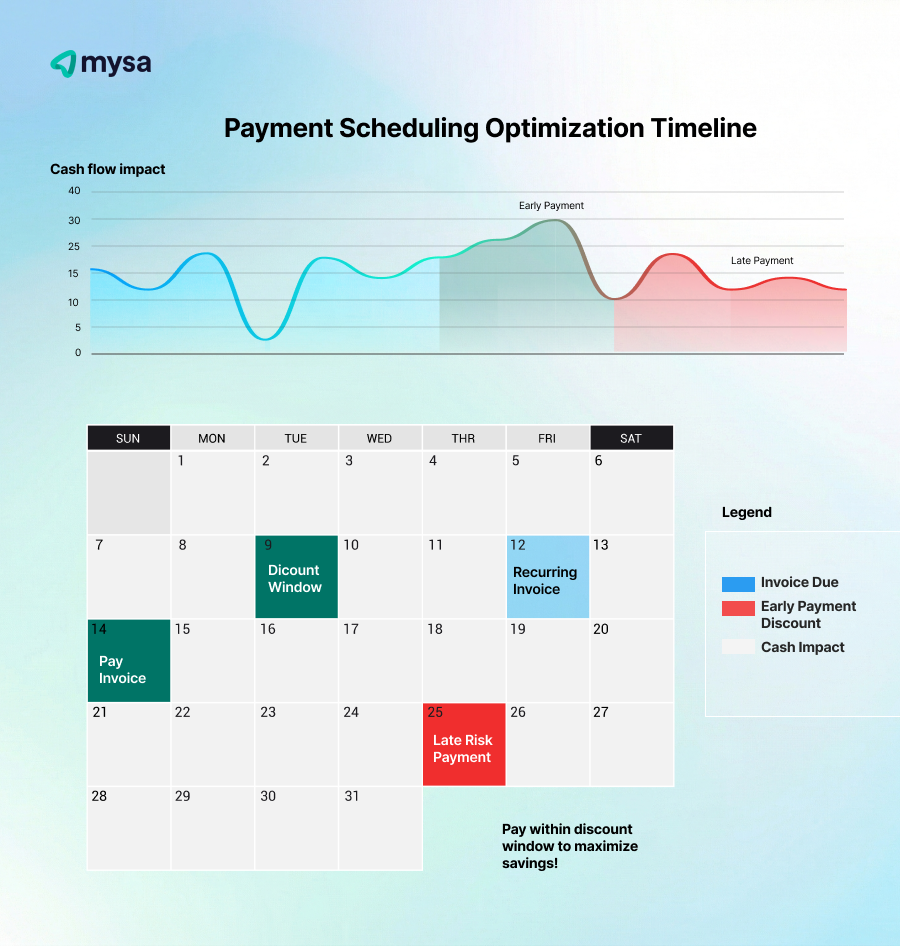 Payment scheduling optimization timeline chart
