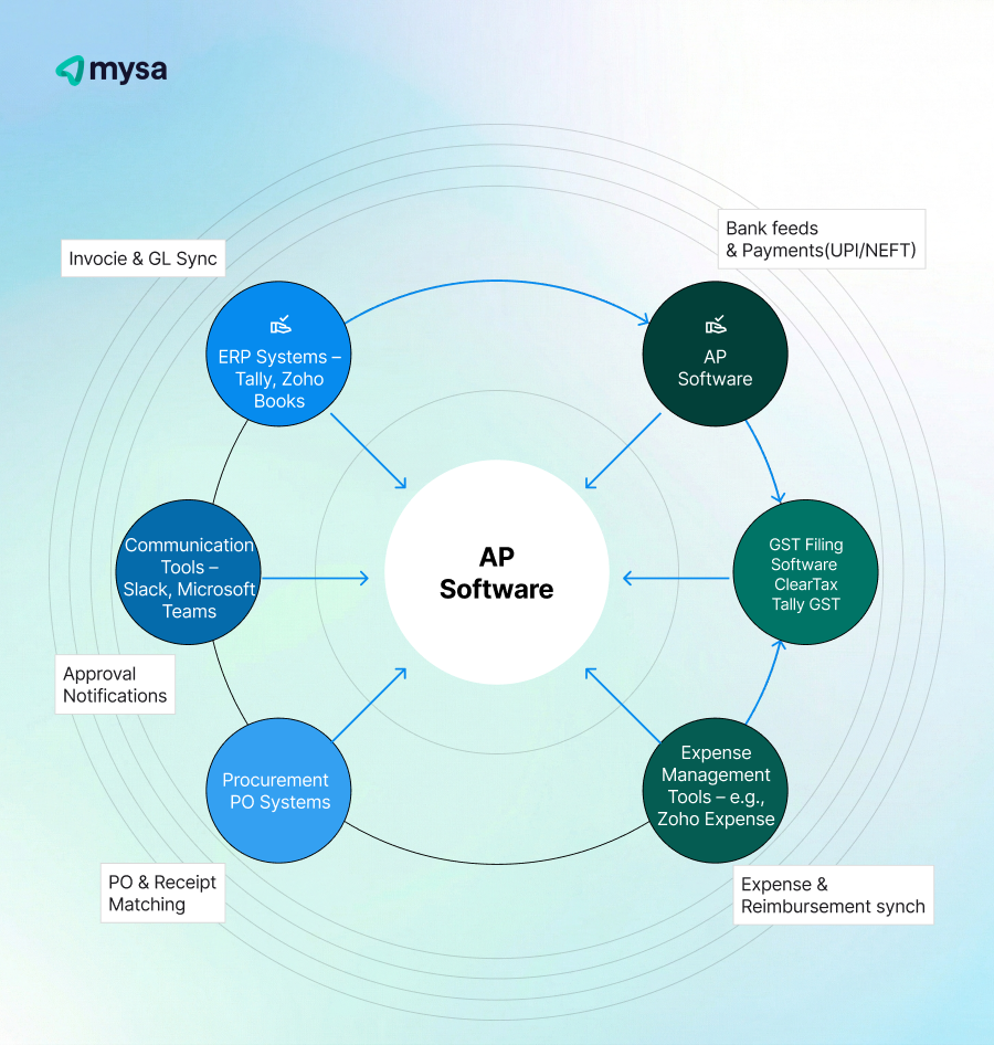 AP software integrations in a circular flow