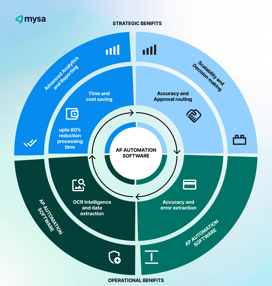 The AP automation benefits wheel