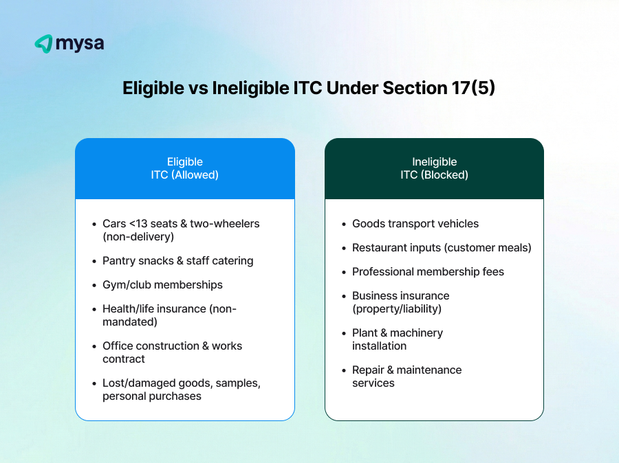 Eligible vs Ineligible ITC Under Section 17(5)