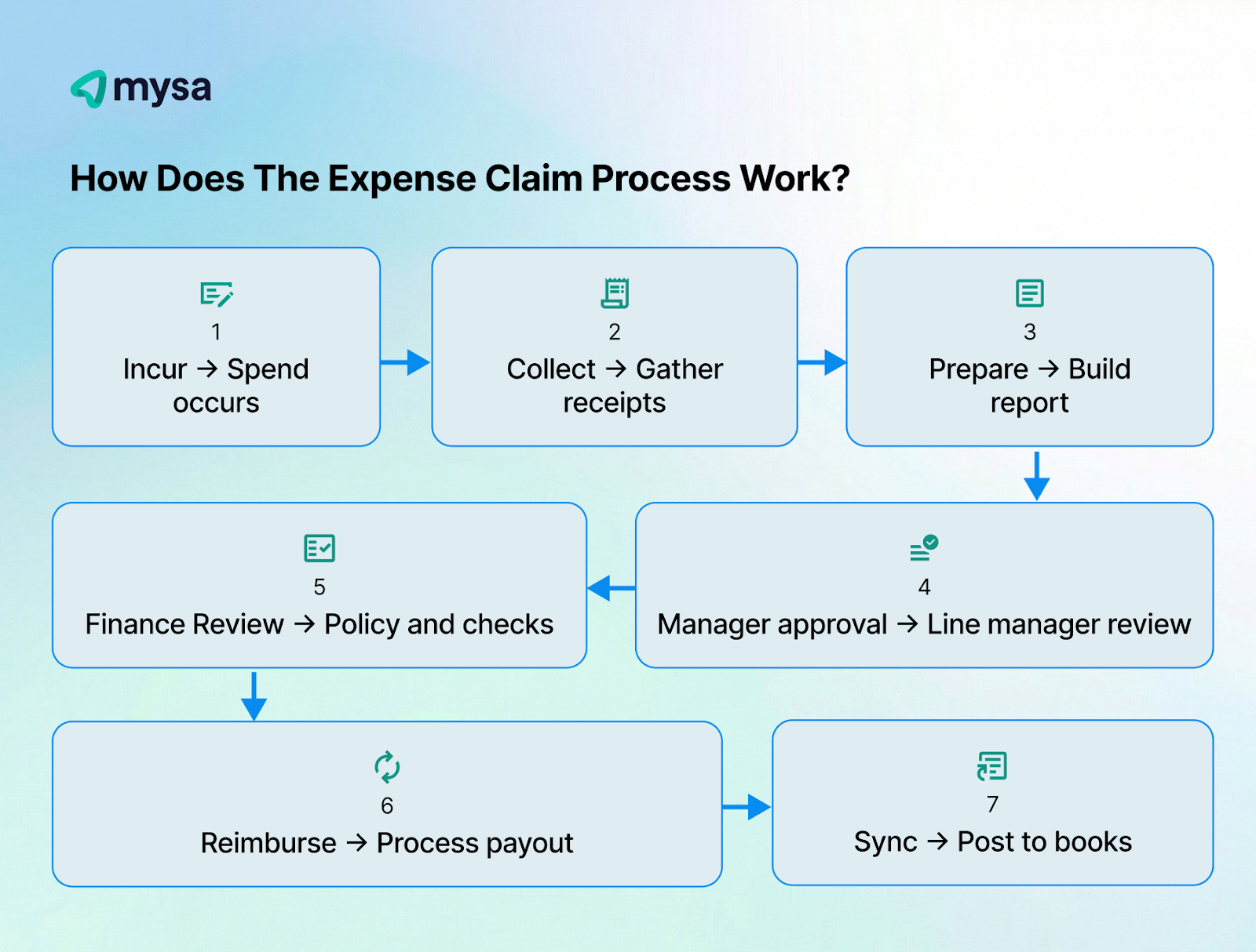 How Does The Expense Claim Process Work