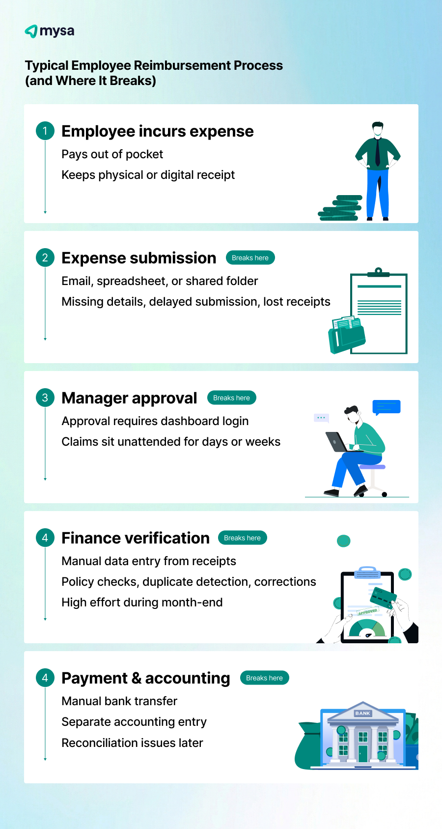 Employee Reimbursement Process