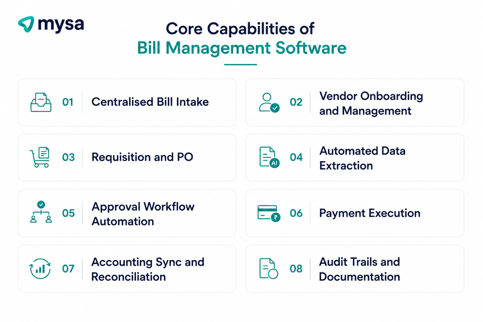 image explaining the core capabilities of a bill management software: centralised bill intake, requisition and PO, approval workflows, accounting sync, vendor management, automated data extraction, Integrated Payments and Audit Trails