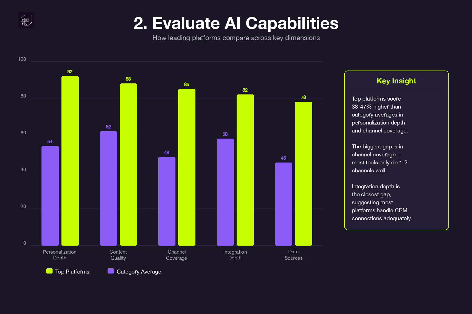 Evaluate AI Capabilities - comparison of top platform scores vs category averages
