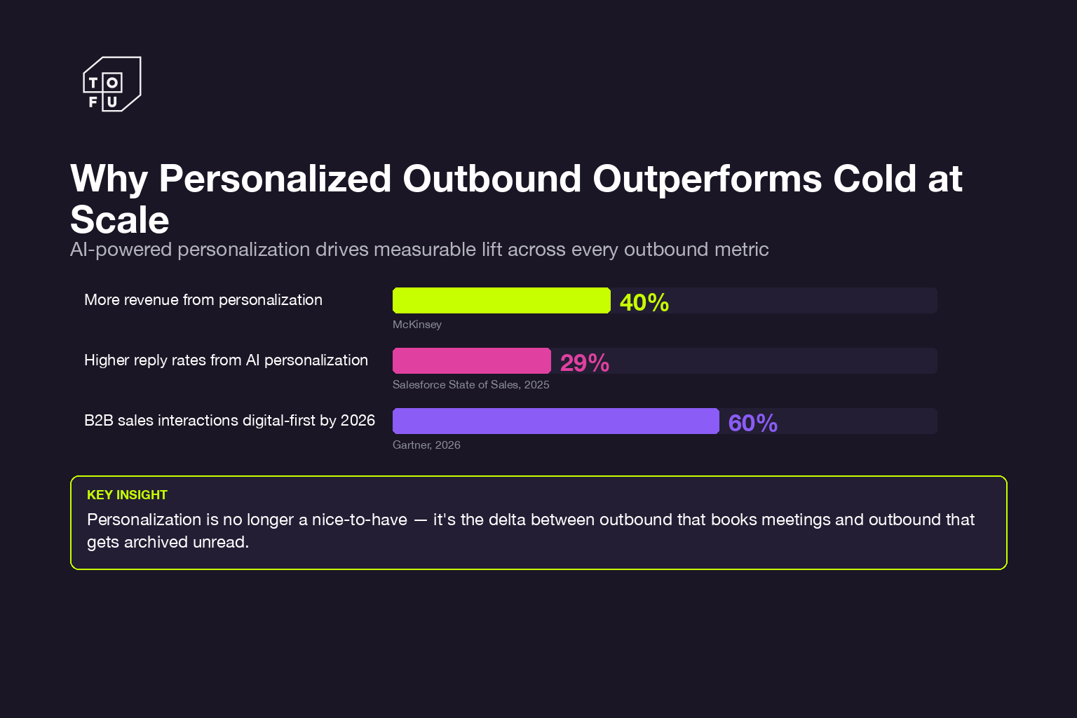 Bar chart showing personalized outbound outperforms cold with 40 percent revenue lift and 29 percent higher reply rates