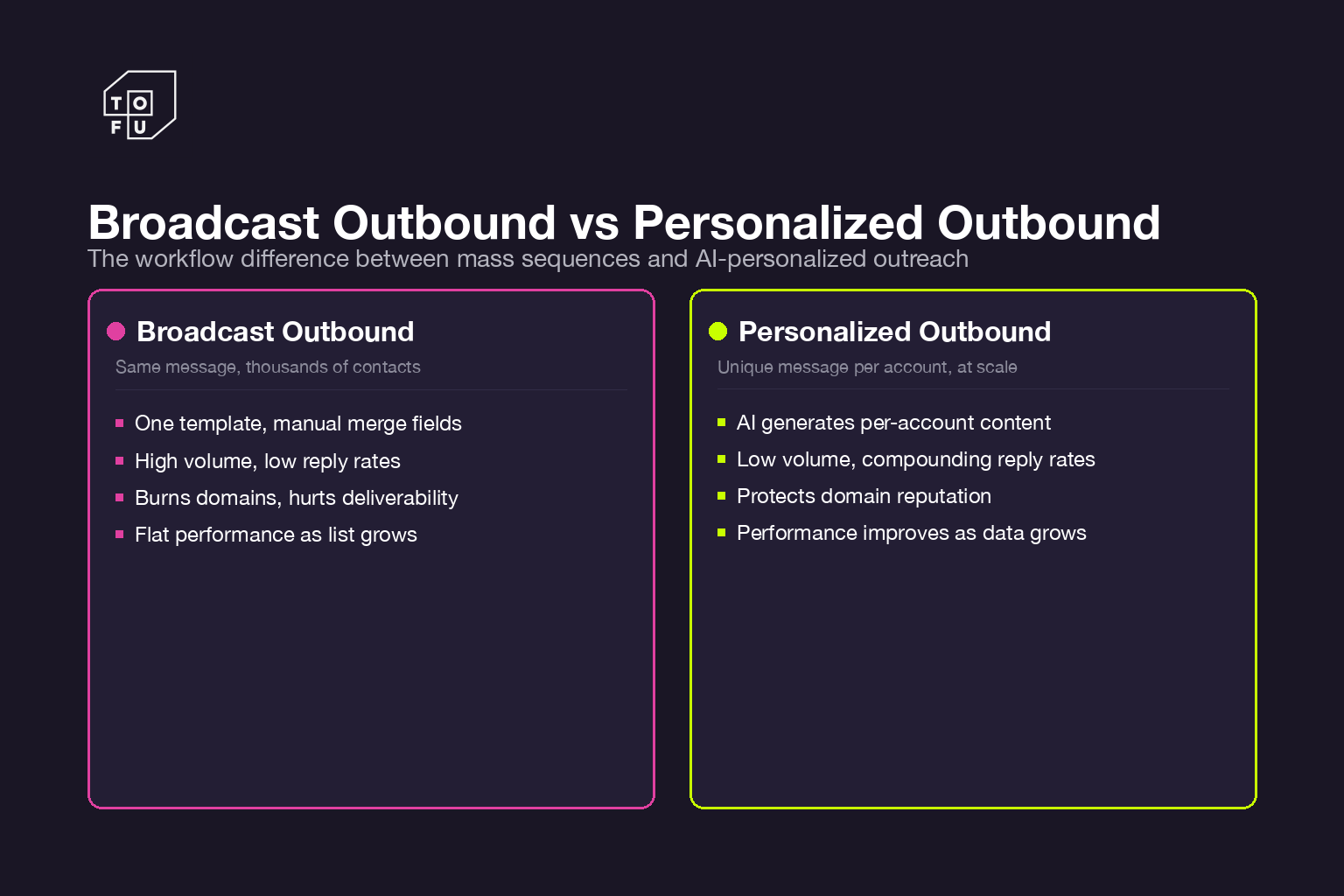 Comparison cards contrasting broadcast outbound and AI personalized outbound workflows