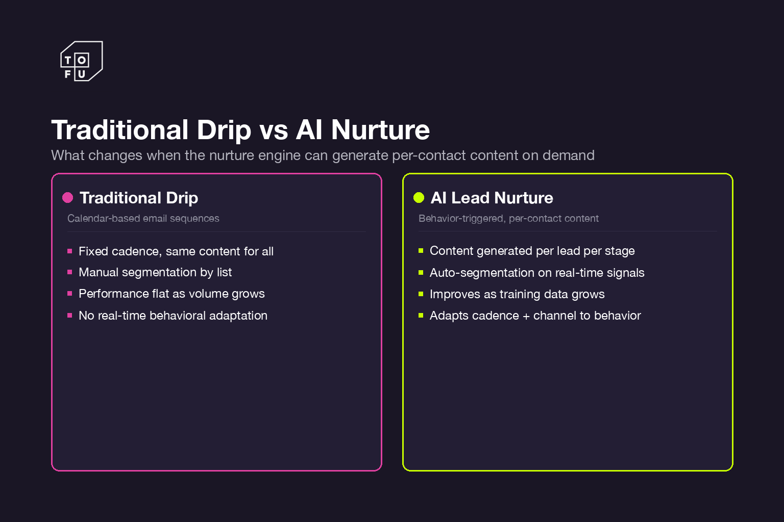 Comparison cards contrasting traditional drip sequences with AI powered nurture workflows