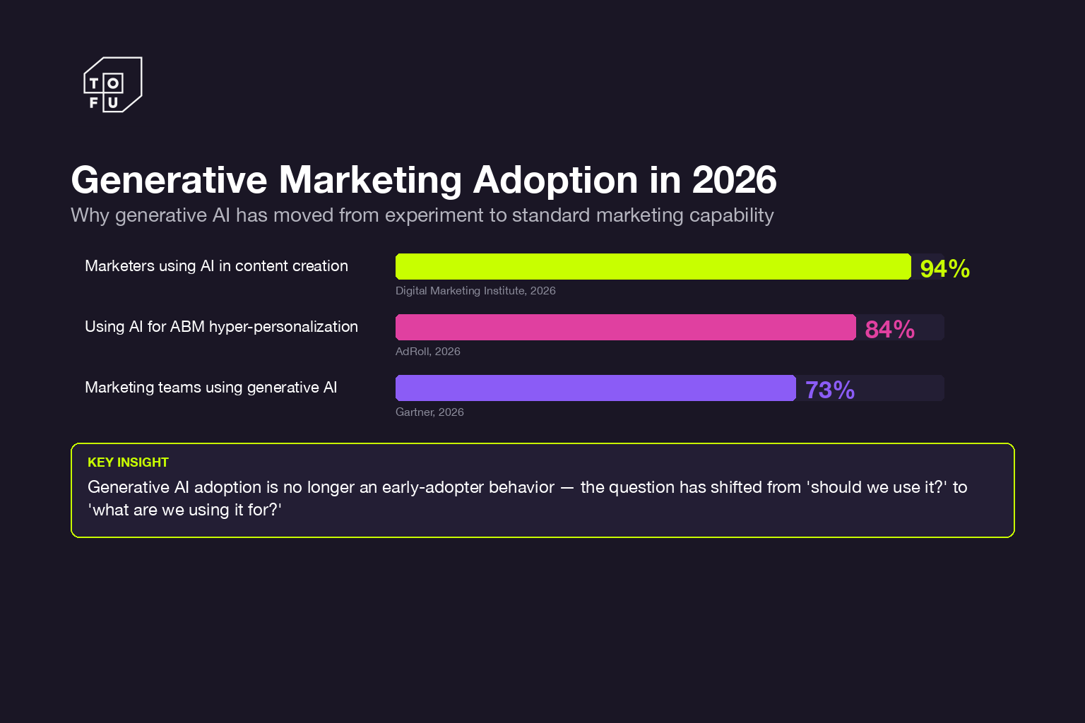 Bar chart showing 94 percent of marketers plan AI content in 2026, 84 percent use AI for ABM personalization, 73 percent use generative AI