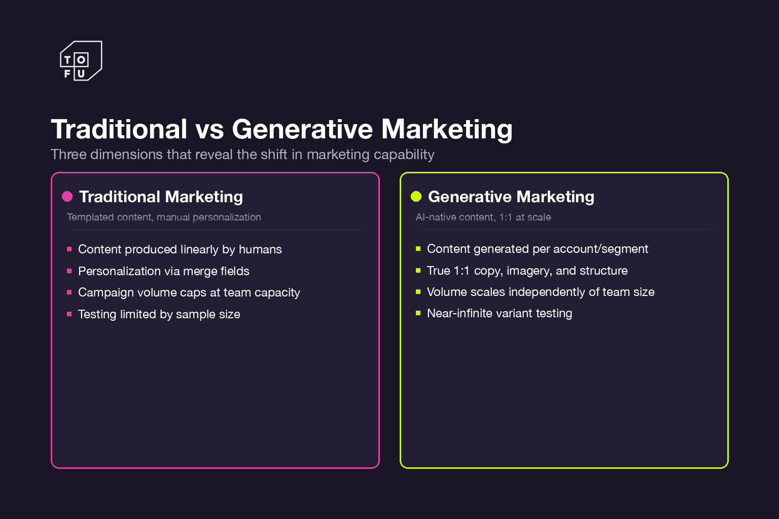Comparison cards contrasting traditional marketing workflows with generative marketing approaches