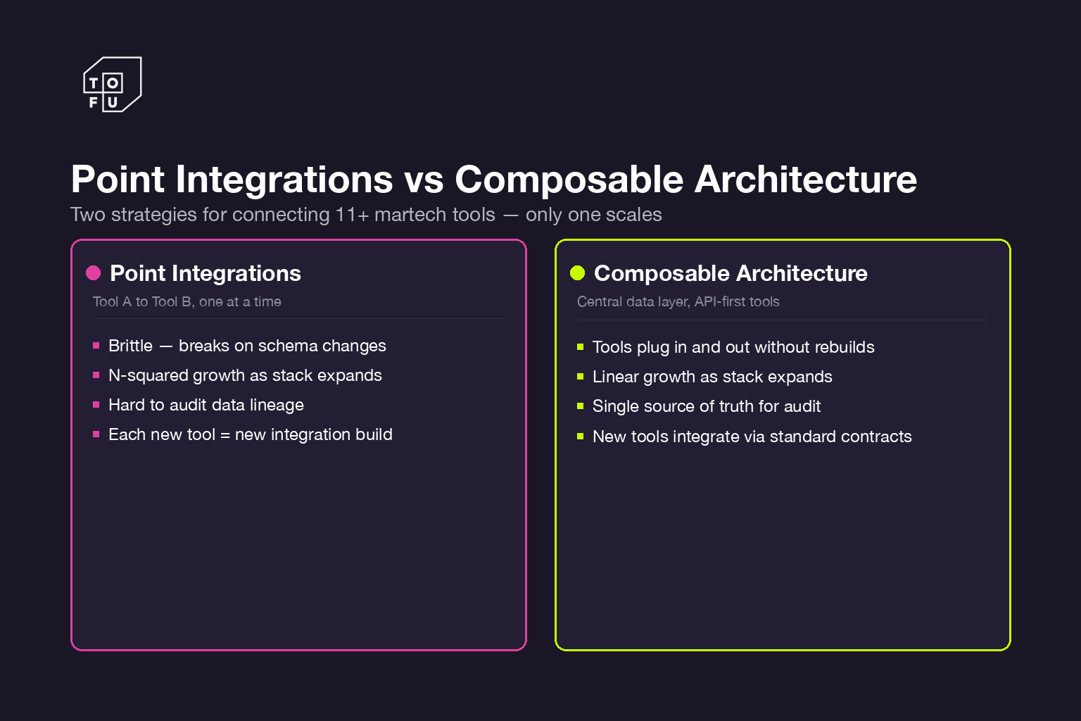 Comparison cards contrasting point integrations and composable architecture in martech
