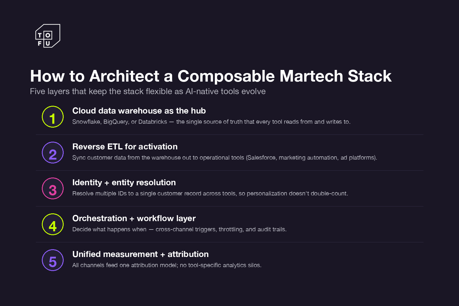 Five layer framework for composable martech stack: data warehouse, reverse ETL, identity, orchestration, measurement