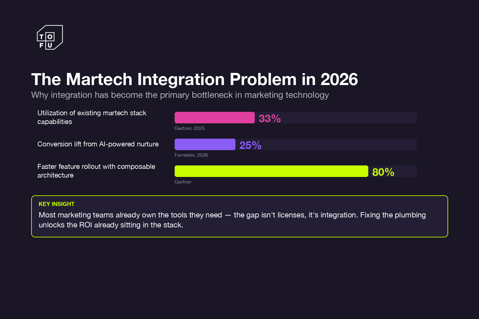 Bar chart showing 33 percent stack utilization, 25 percent AI nurture conversion lift, 80 percent faster feature rollout with composable architecture