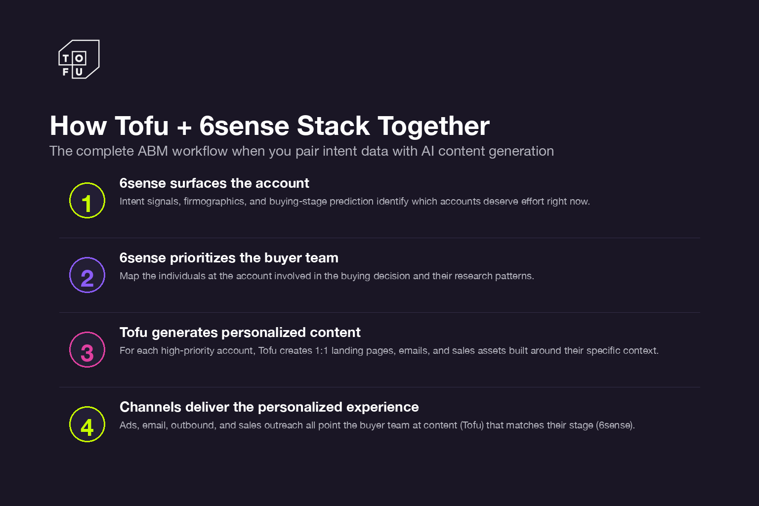 Four step framework for combining Tofu content with 6sense intent data in a full ABM stack