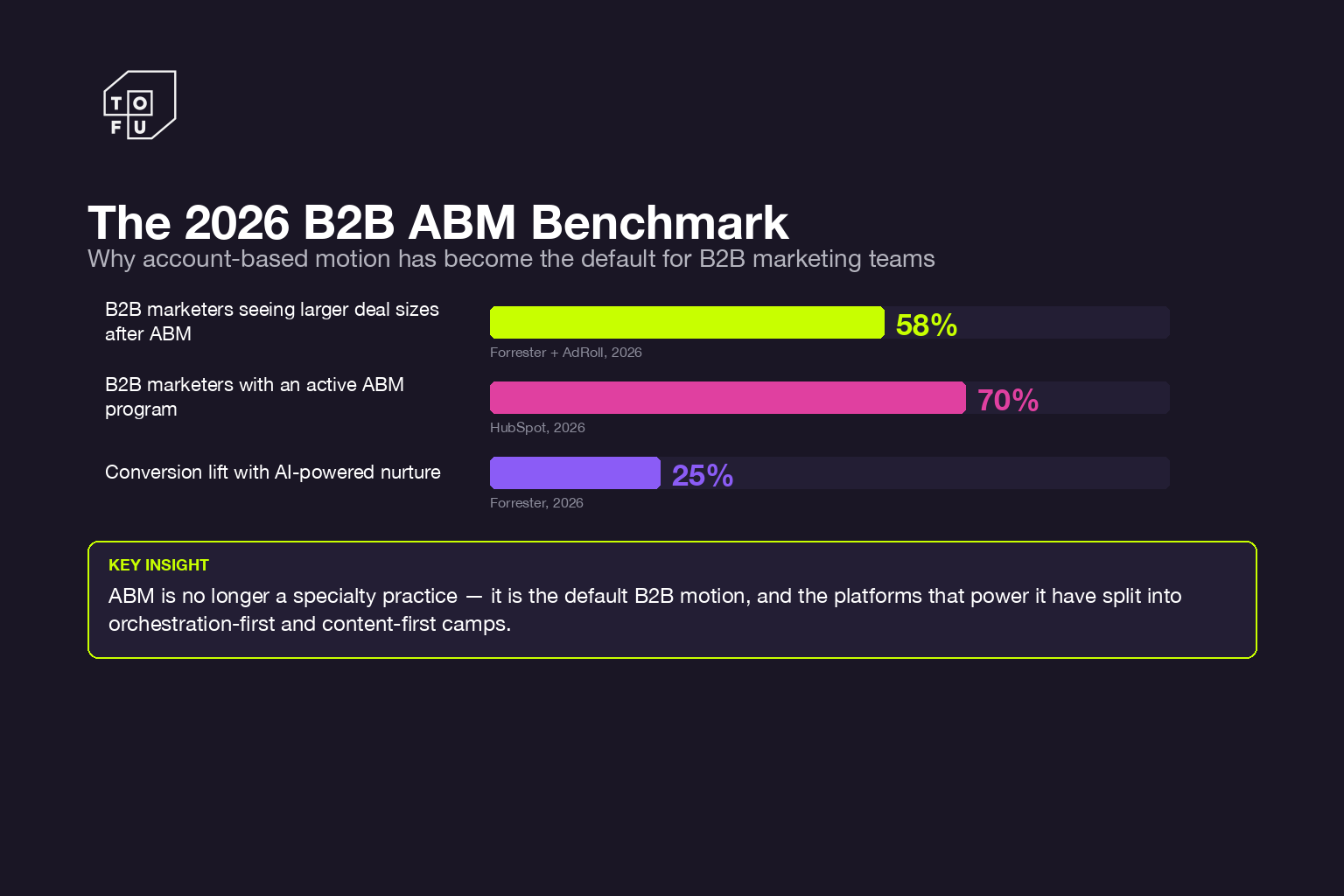 Bar chart showing 58 percent of B2B marketers see larger deal sizes after ABM, 25 percent lift from AI nurture