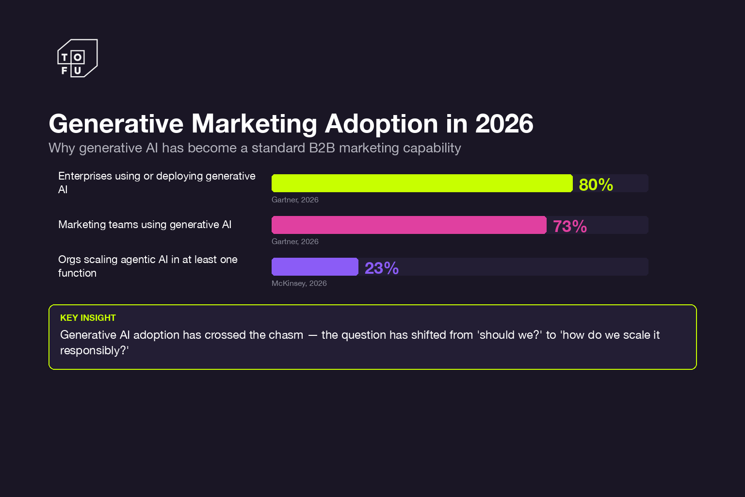 Bar chart showing 80 percent of enterprises use generative AI, 73 percent of marketing teams use it, 23 percent scaling agentic AI