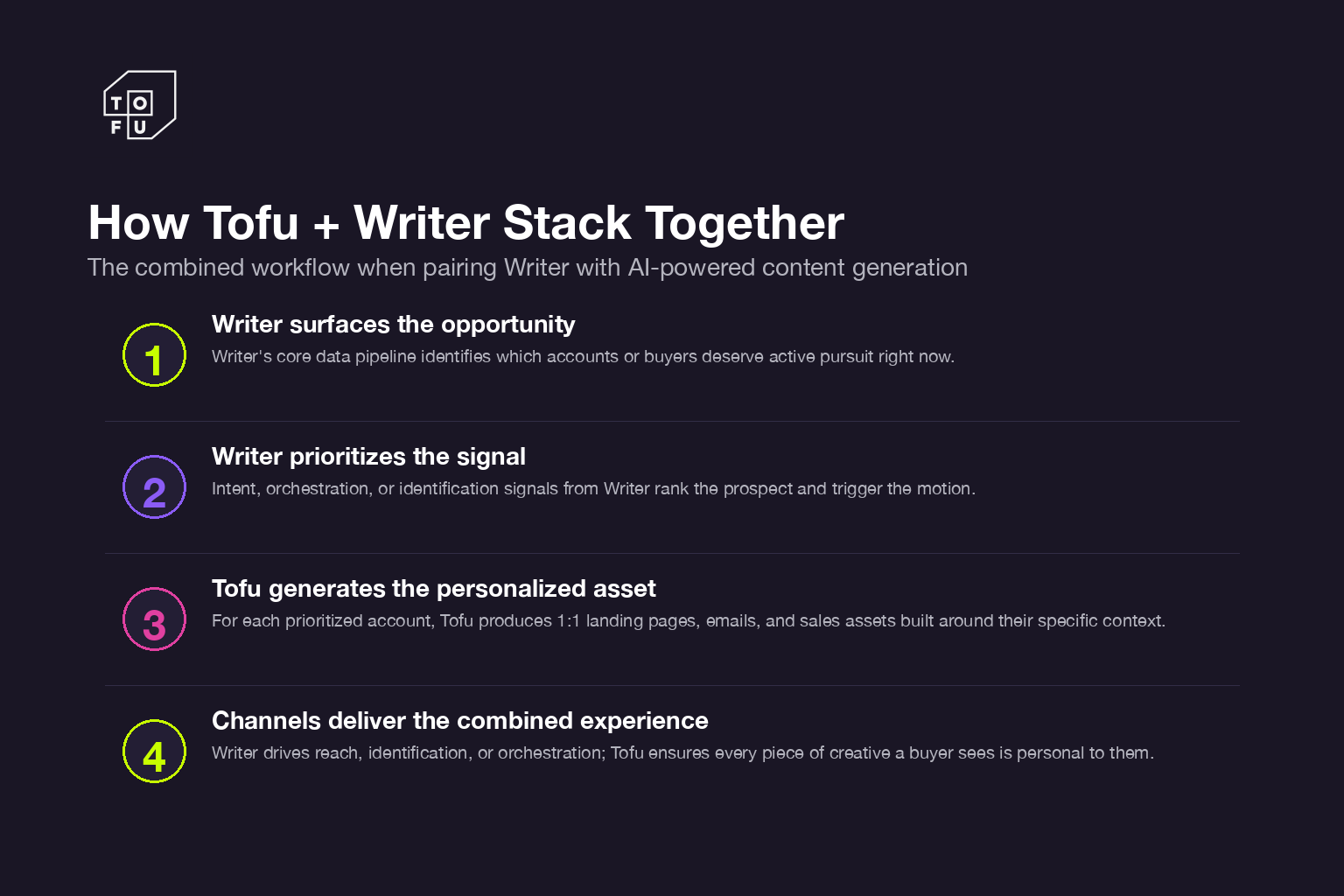 Four-step framework for combining Tofu content with Writer in a complete B2B stack