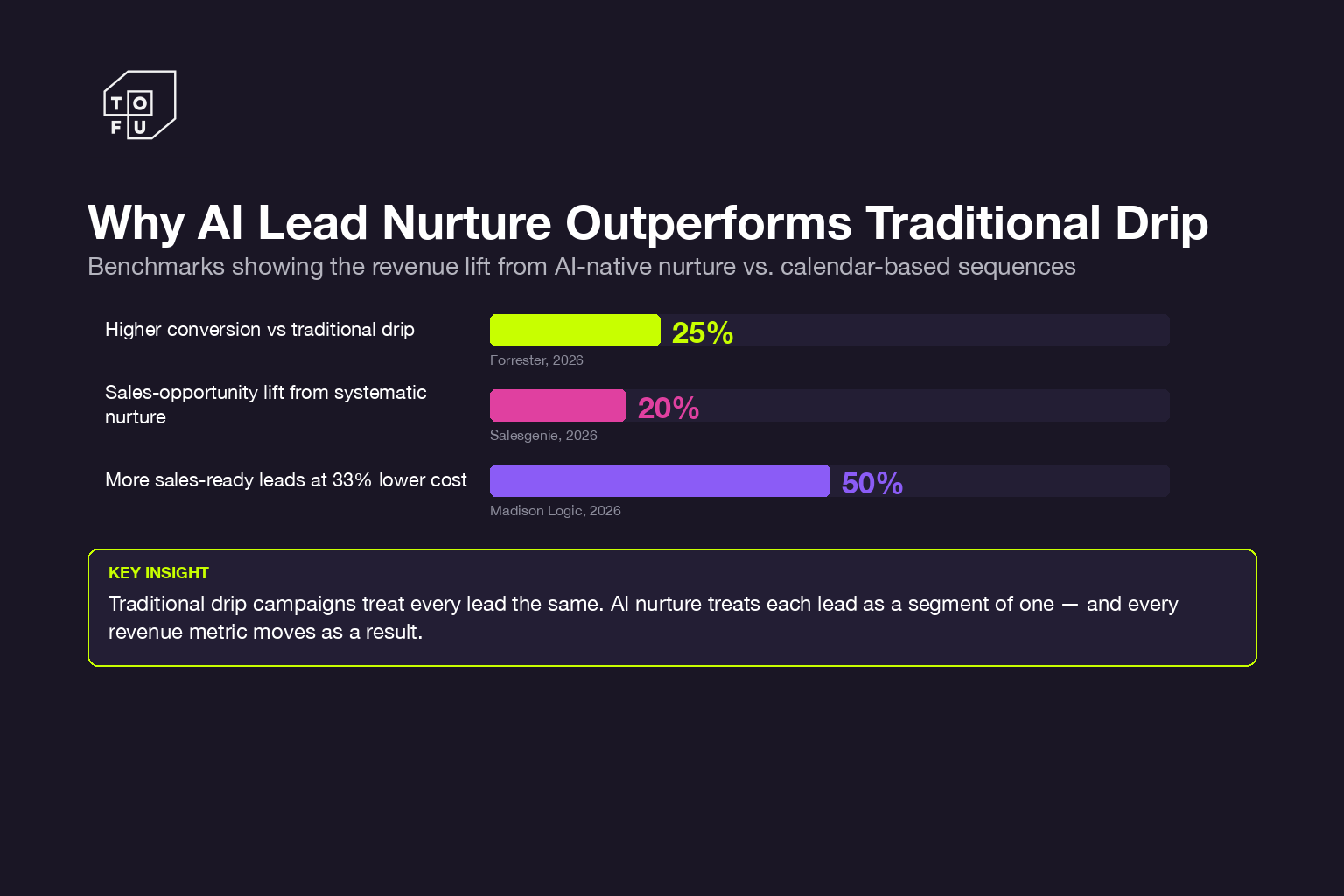Bar chart showing AI nurture drives 25 percent conversion lift, 20 percent opportunity lift, 50 percent more sales-ready leads