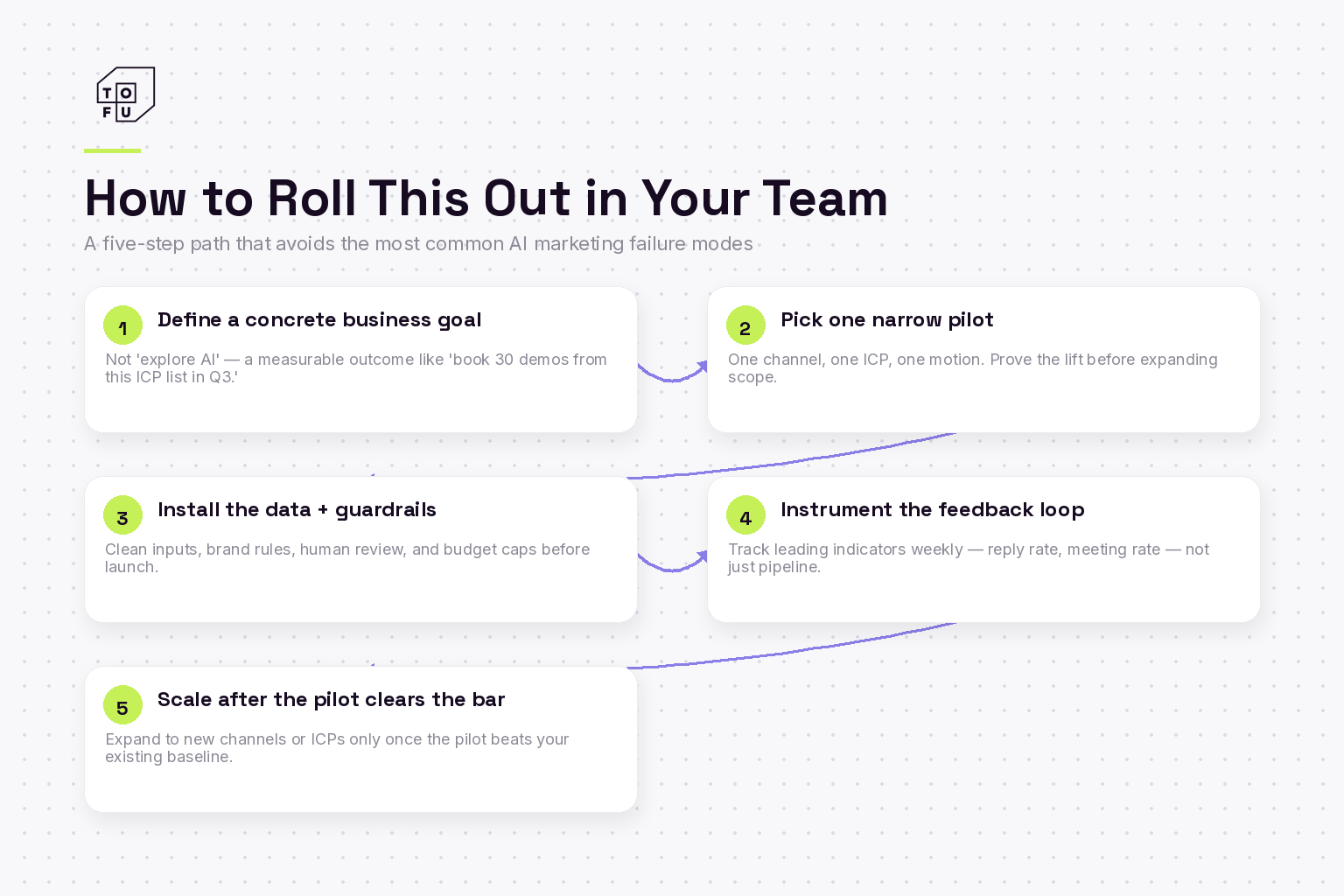 Five-step framework for rolling out AI marketing capabilities: goal, pilot, guardrails, measurement, scale