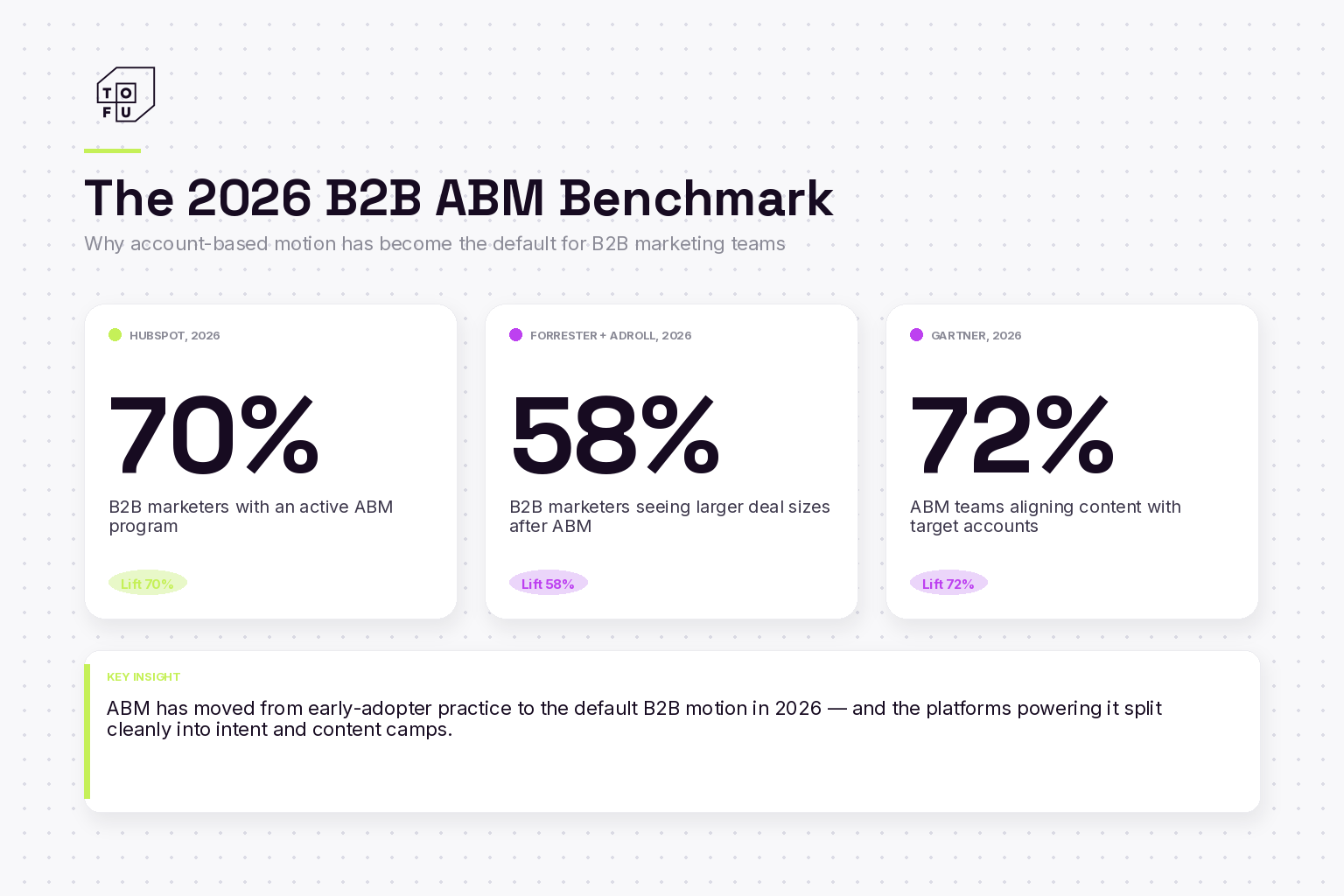 Bar chart showing 70 percent of B2B marketers use ABM, 58 percent see larger deals, 72 percent align content with target accounts
