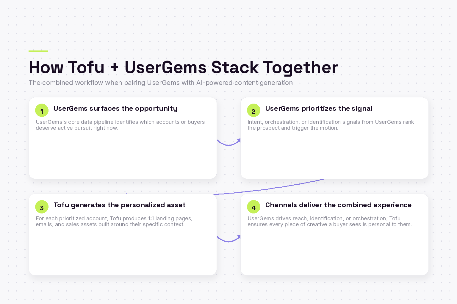 Four-step framework for combining Tofu content with UserGems in a complete B2B stack