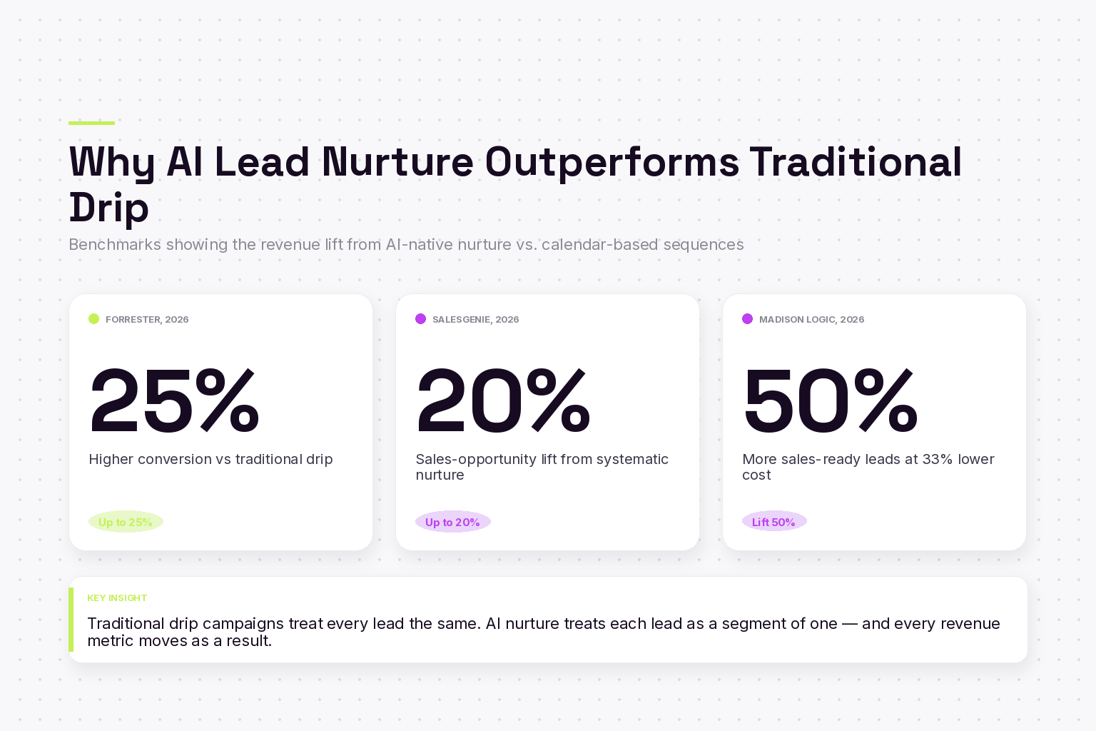 Bar chart showing AI nurture drives 25 percent conversion lift, 20 percent opportunity lift, 50 percent more sales-ready leads
