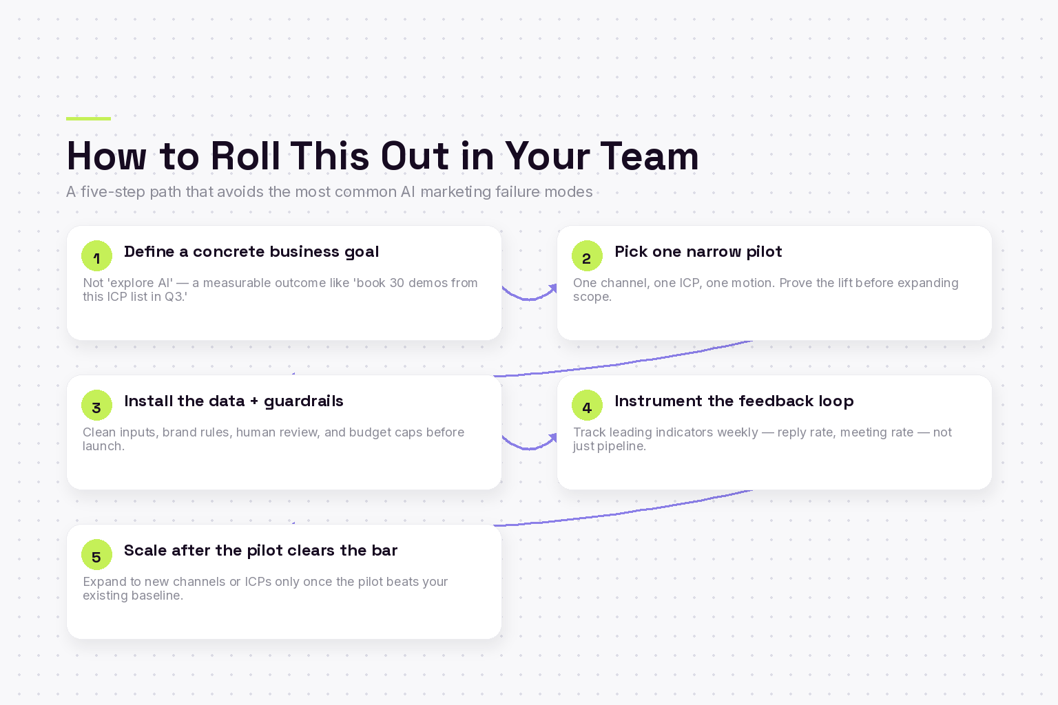Five-step framework for rolling out AI marketing capabilities: goal, pilot, guardrails, measurement, scale