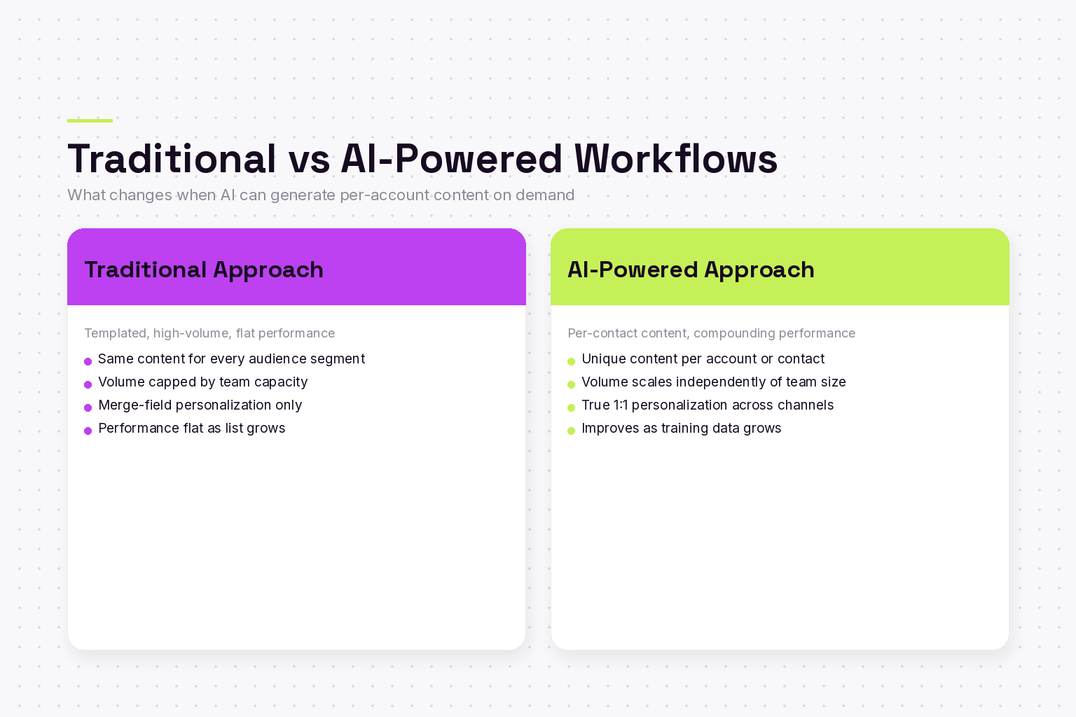 Comparison cards contrasting traditional marketing workflows with AI-powered workflows