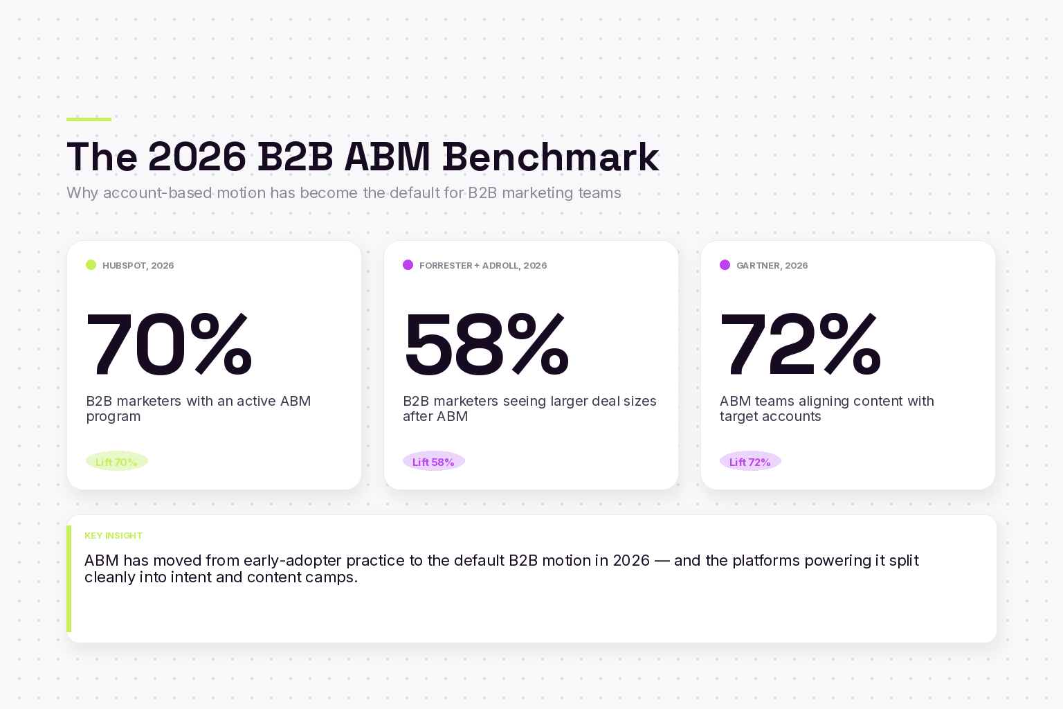 Bar chart showing 70 percent of B2B marketers use ABM, 58 percent see larger deals, 72 percent align content with target accounts
