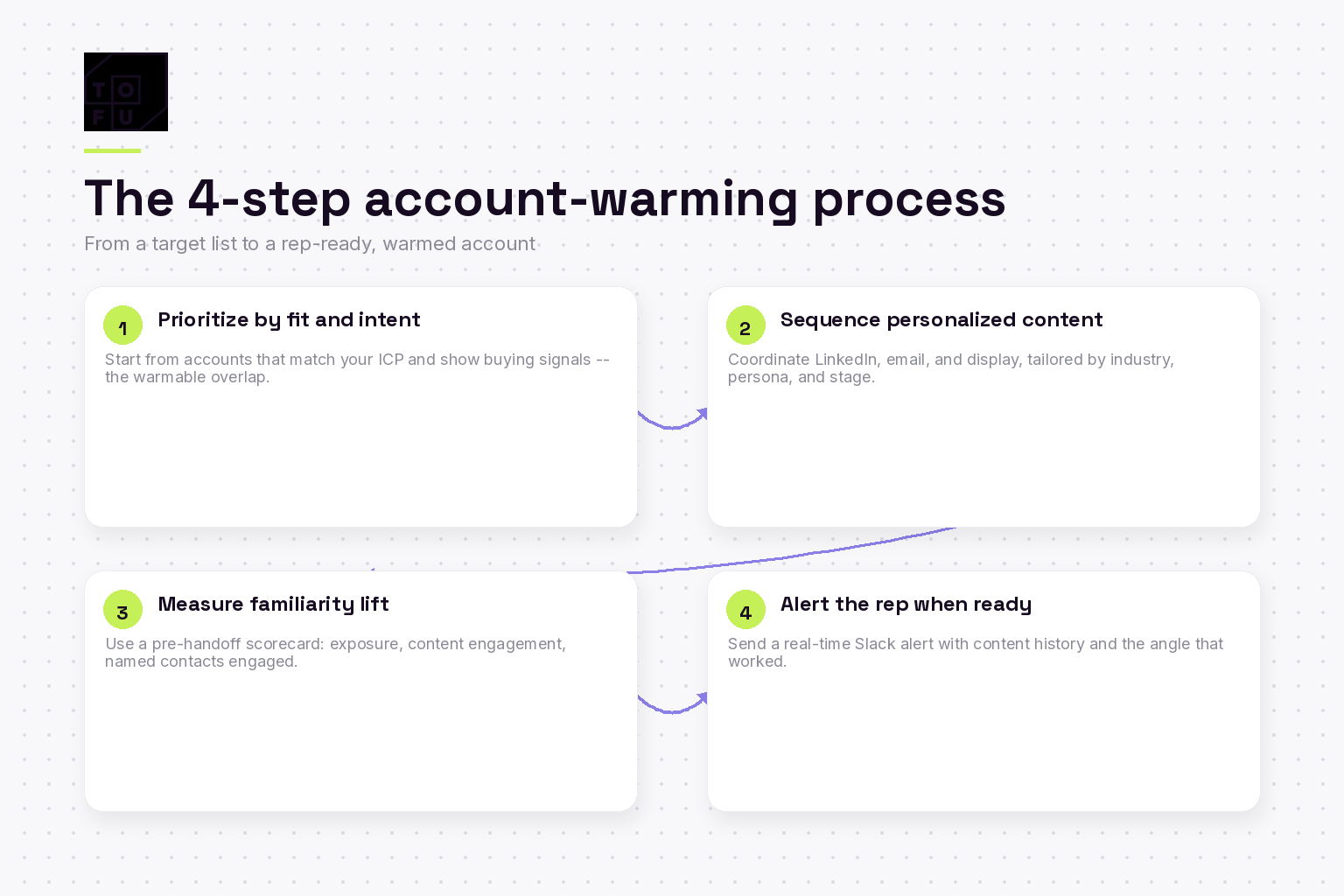 Four-step account warming process: prioritize, sequence, measure, alert