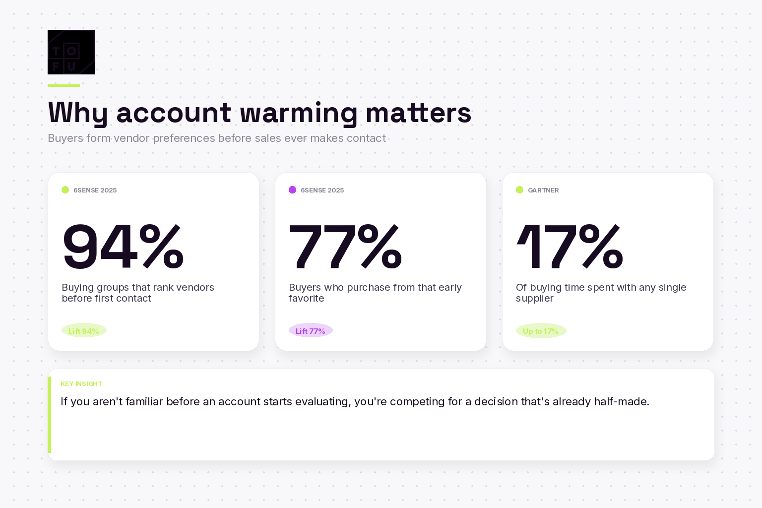 Bar chart showing 94% of B2B buying groups rank vendors before first contact