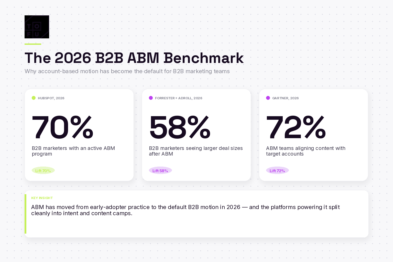 Bar chart showing 70 percent of B2B marketers use ABM, 58 percent see larger deals, 72 percent align content with target accounts