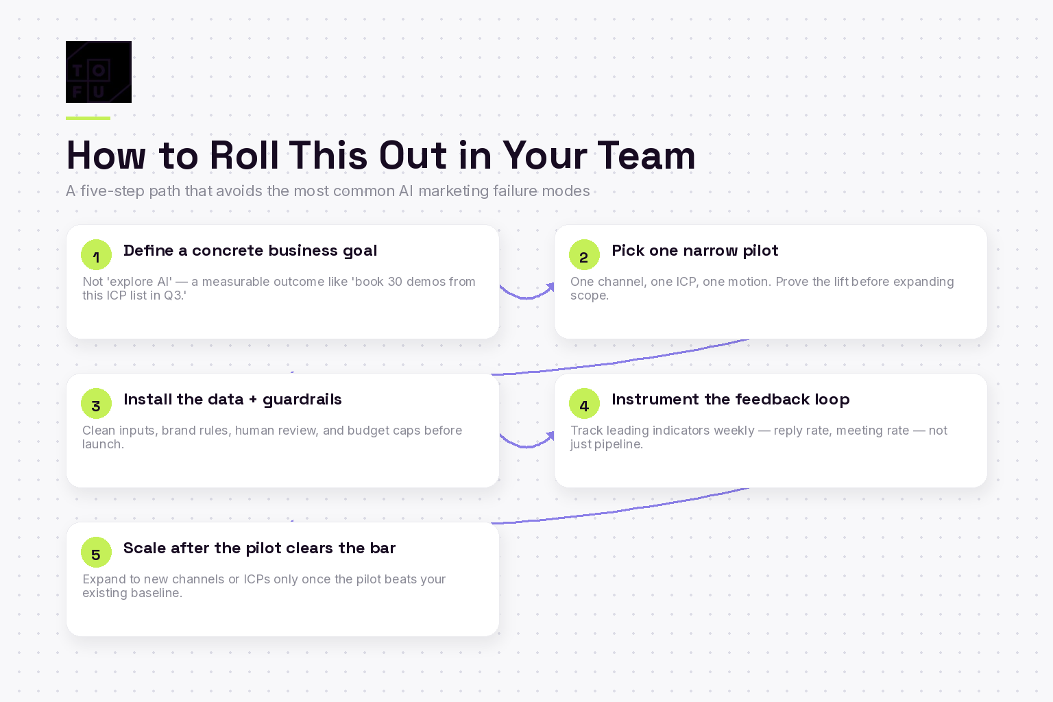 Five-step framework for rolling out AI marketing capabilities: goal, pilot, guardrails, measurement, scale