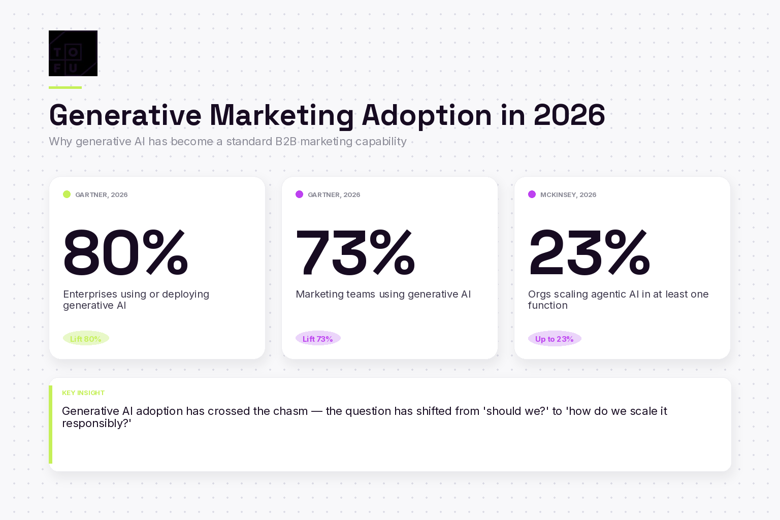 Bar chart showing 80 percent of enterprises use generative AI, 73 percent of marketing teams use it, 23 percent scaling agentic AI