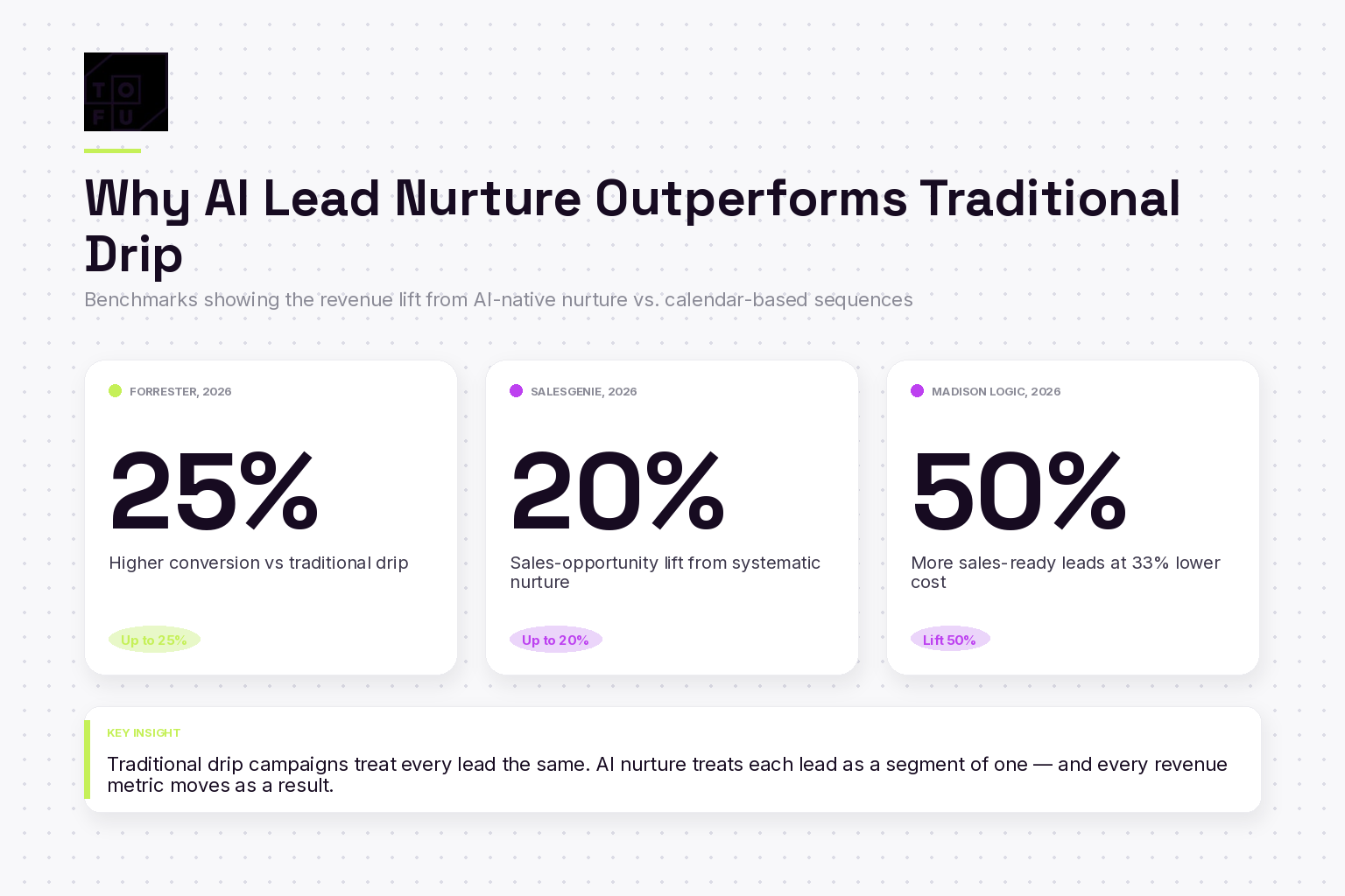 Bar chart showing AI nurture drives 25 percent conversion lift, 20 percent opportunity lift, 50 percent more sales-ready leads