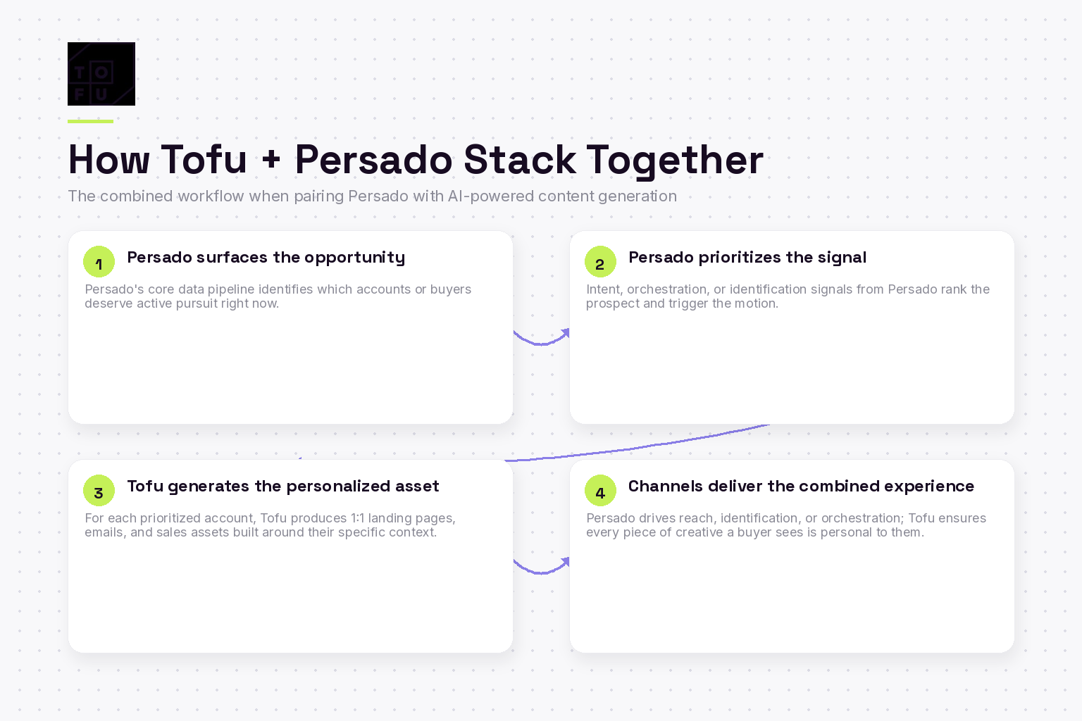 Four-step framework for combining Tofu content with Persado in a complete B2B stack