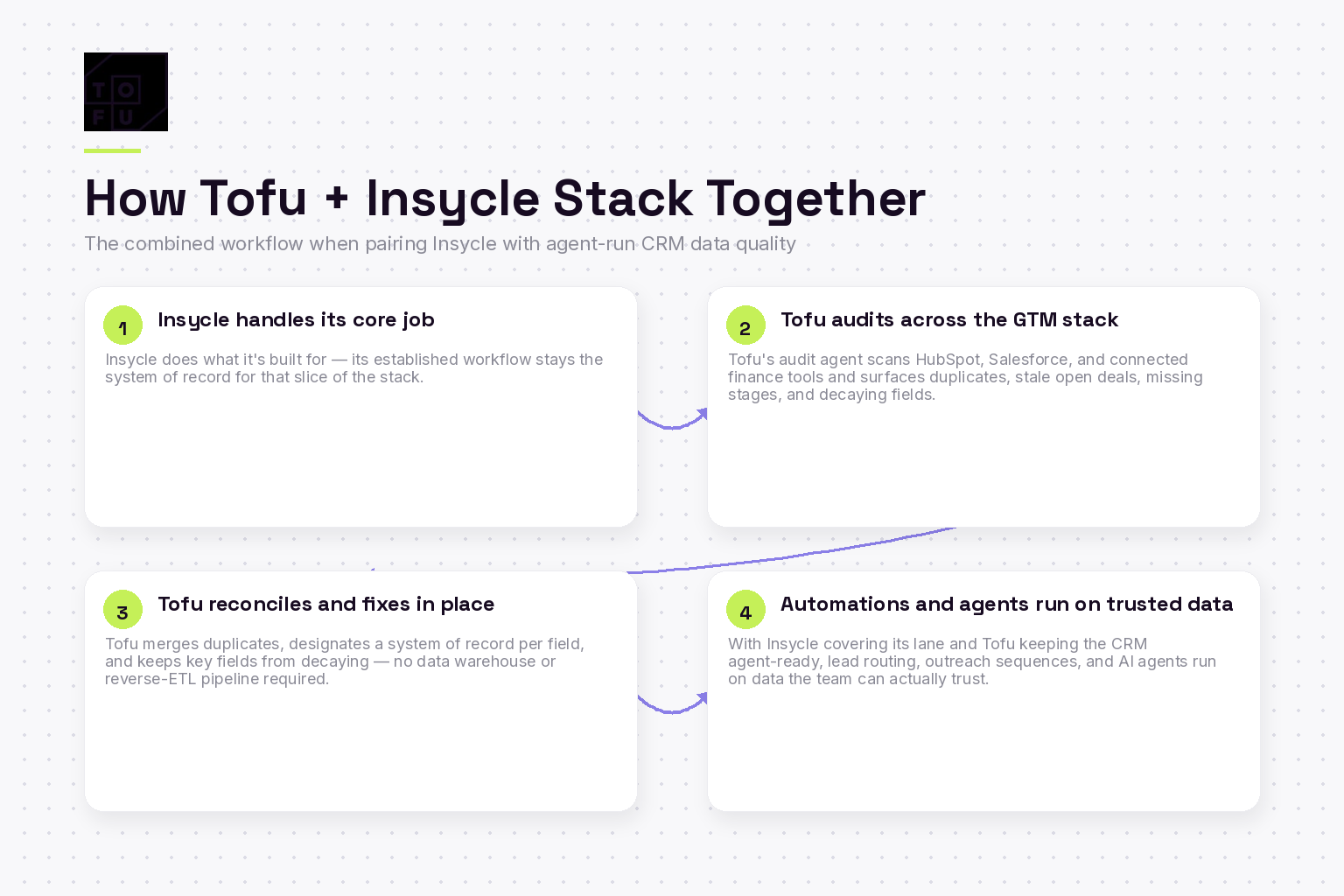 Four-step framework for combining Tofu data quality with Insycle in a complete GTM data stack