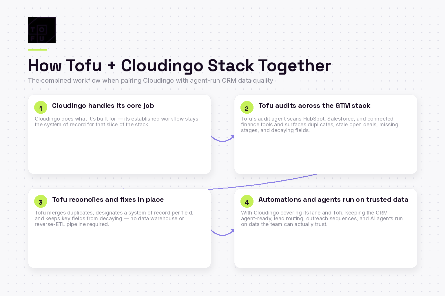 Four-step framework for combining Tofu data quality with Cloudingo in a complete GTM data stack