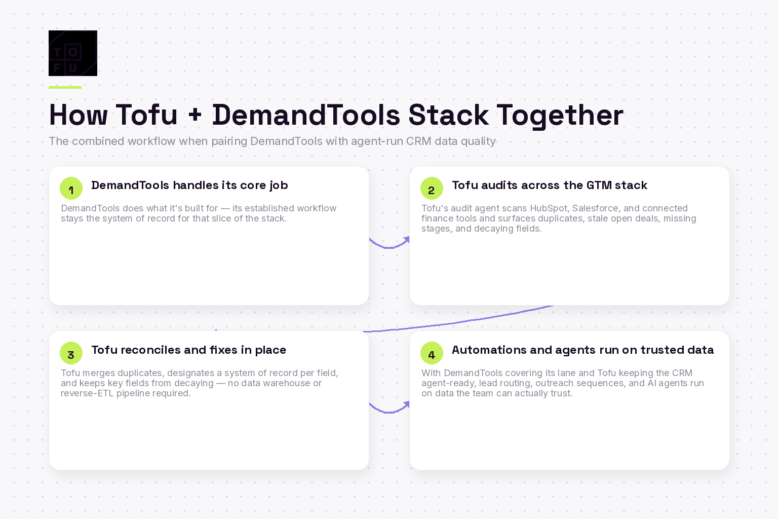 Four-step framework for combining Tofu data quality with DemandTools in a complete GTM data stack