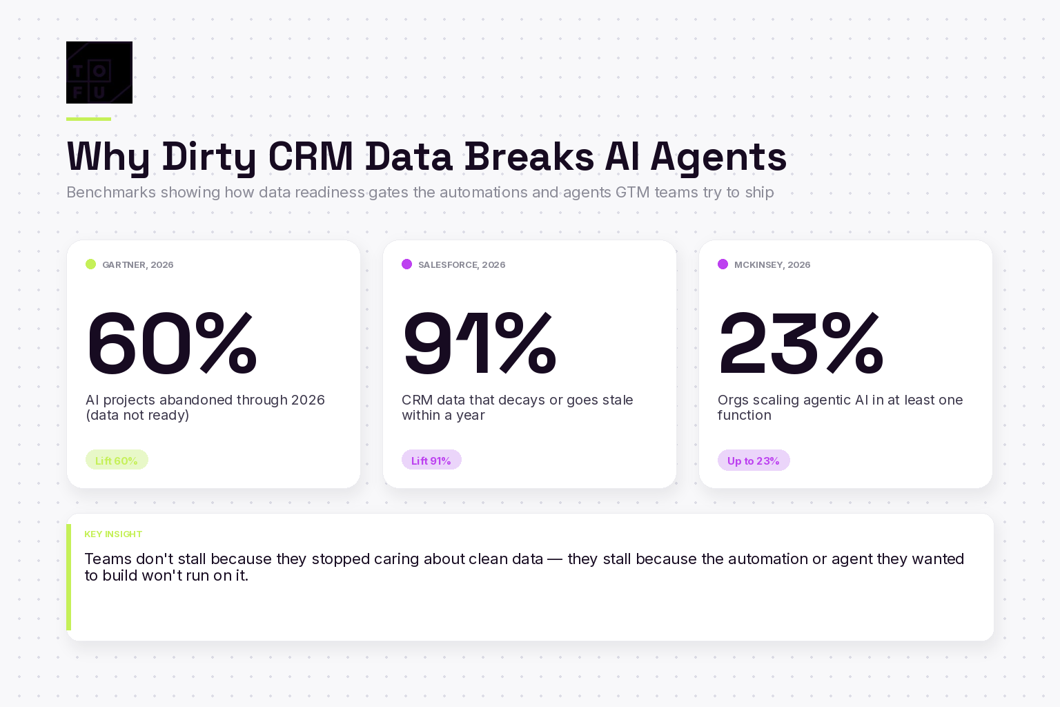 Bar chart showing 60 percent of AI projects are abandoned over unready data, 91 percent of CRM data decays within a year, 23 percent of orgs scale agentic AI