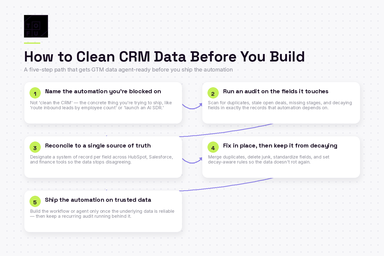 Five-step framework for getting CRM data agent-ready: name the blocker, audit, reconcile, fix, ship