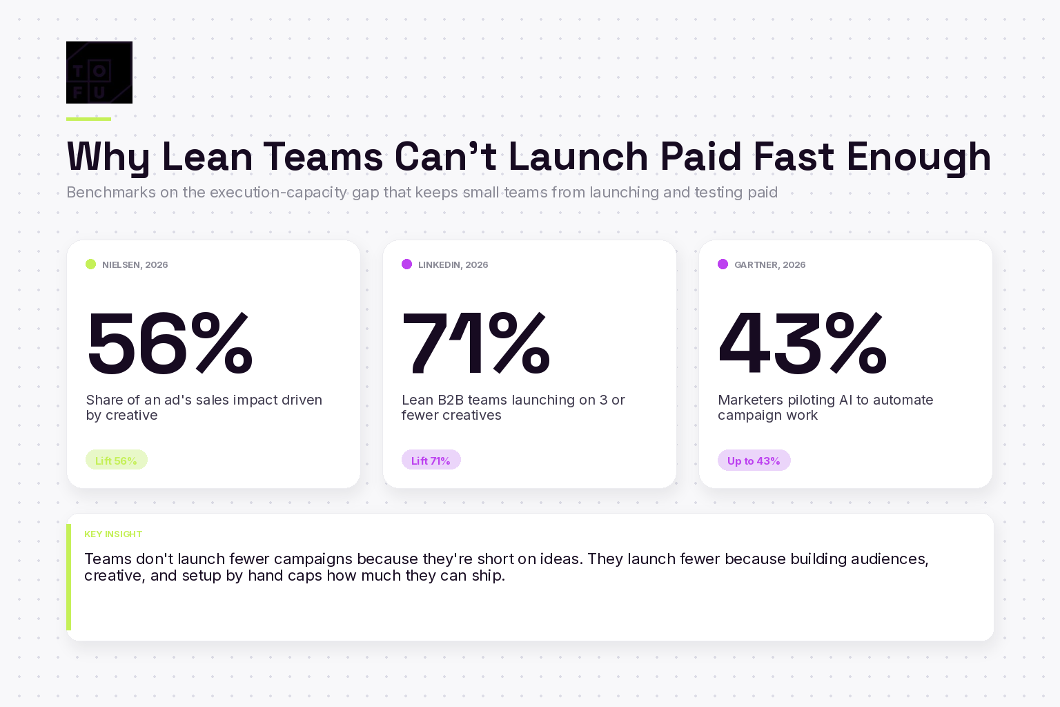 Bar chart showing creative drives 56 percent of ad sales impact, 71 percent of lean teams launch on three or fewer creatives, 43 percent of marketers pilot AI for campaign work